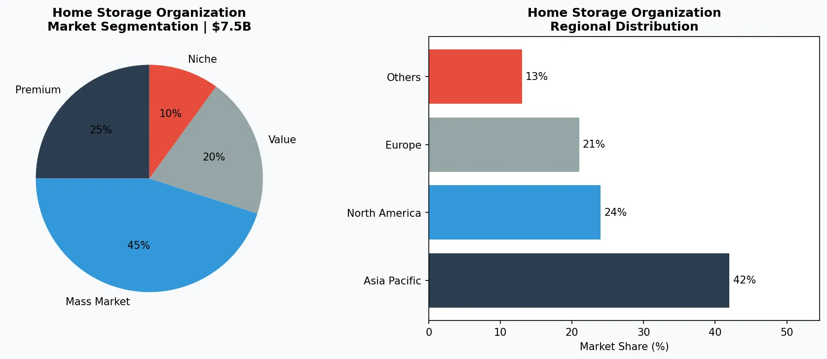 Home Storage Organization market chart