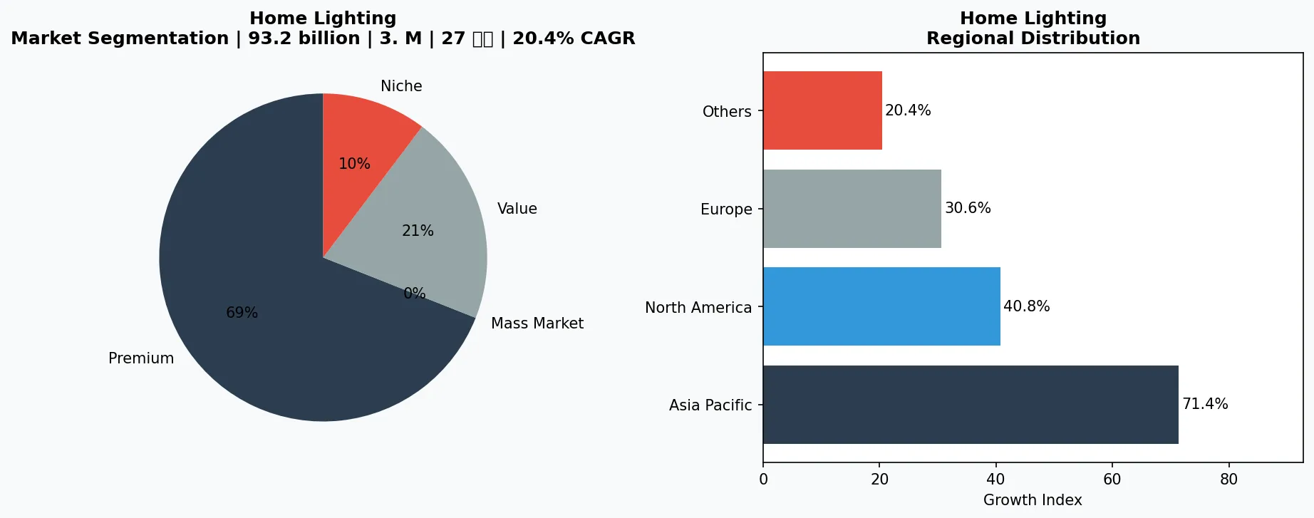 Home Lighting market chart