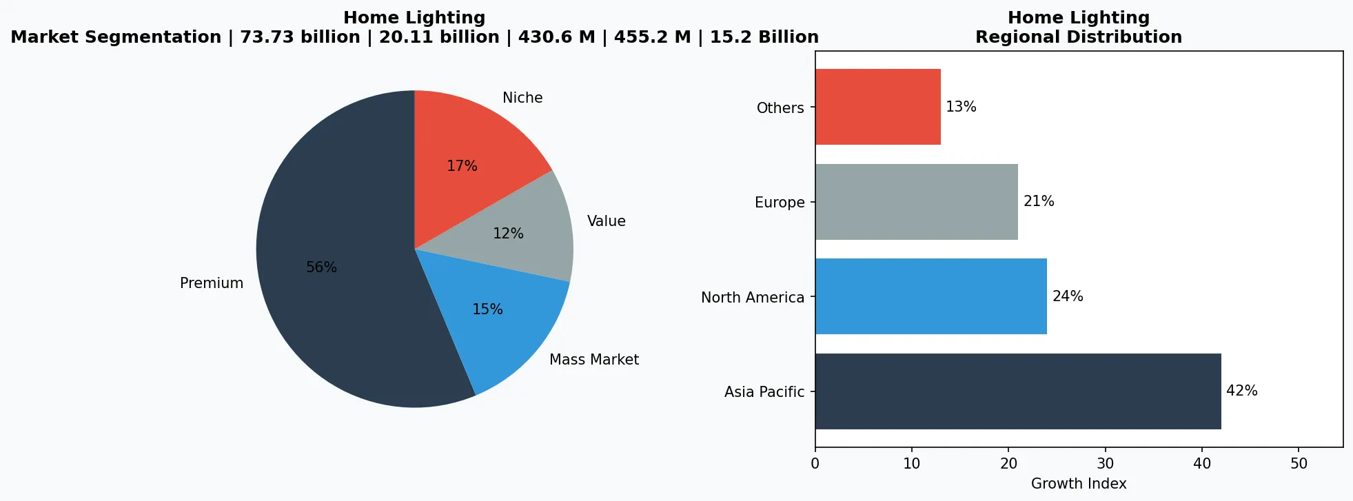 Home Lighting market chart