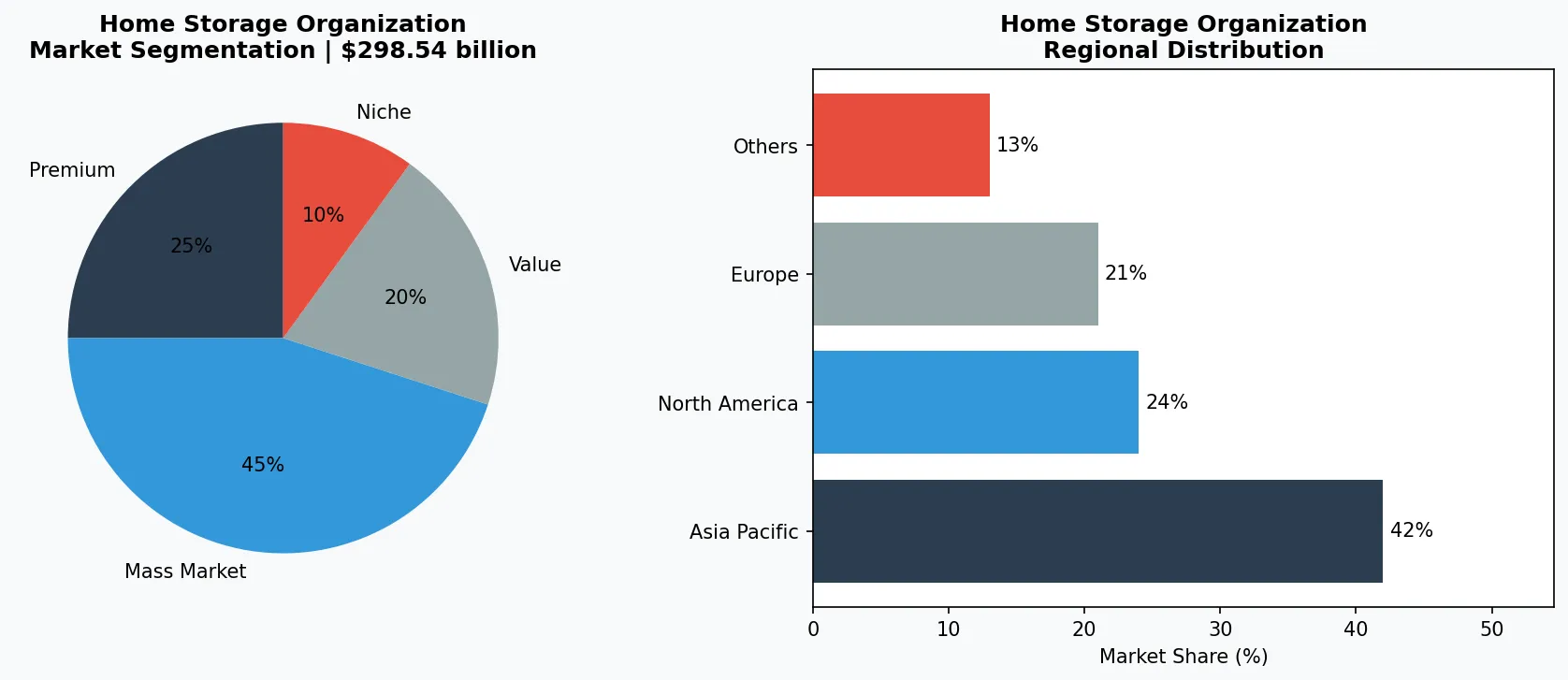 Home Storage Organization market chart